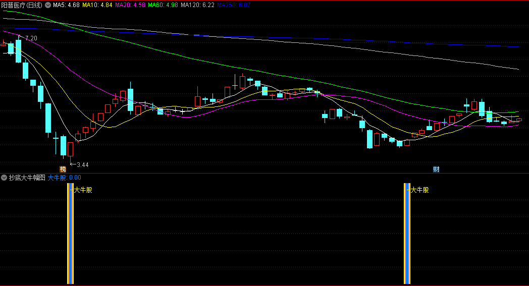 今选〖抄底大牛〗副图/选股指标 大底信号适中 准确度高 无未来函数 通达信 源码