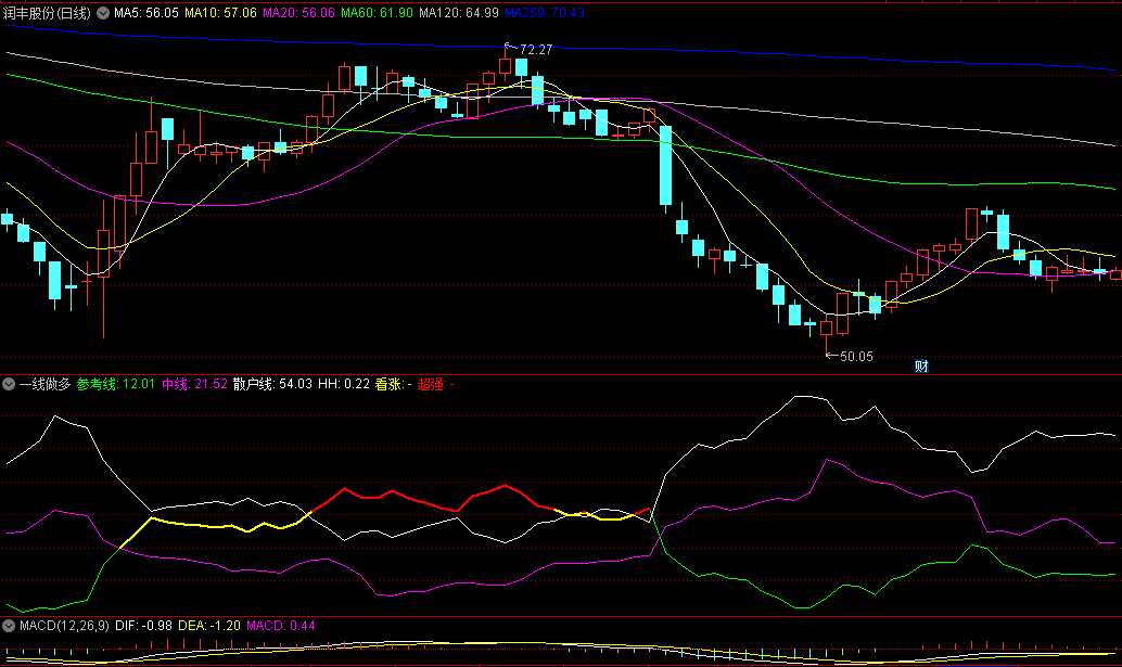 通达信一线做多副图指标，参考线变红，趋势转强，做多心中有数！