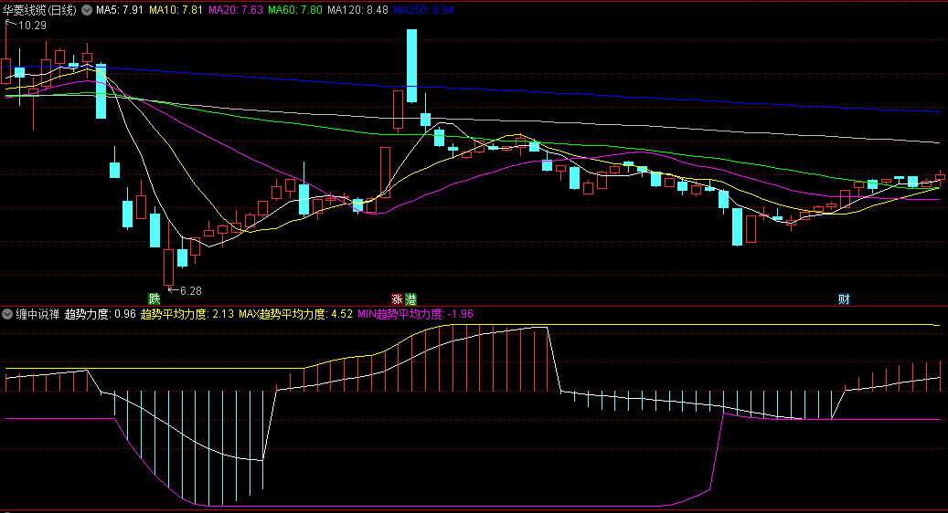 同花顺缠中说禅副图指标 趋势平均力度 简单清晰明确 源码 效果图