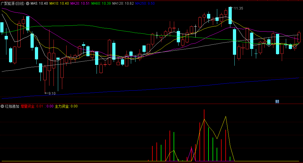 同花顺红烛递加副图指标 增量资金 主力资金 源码 效果图