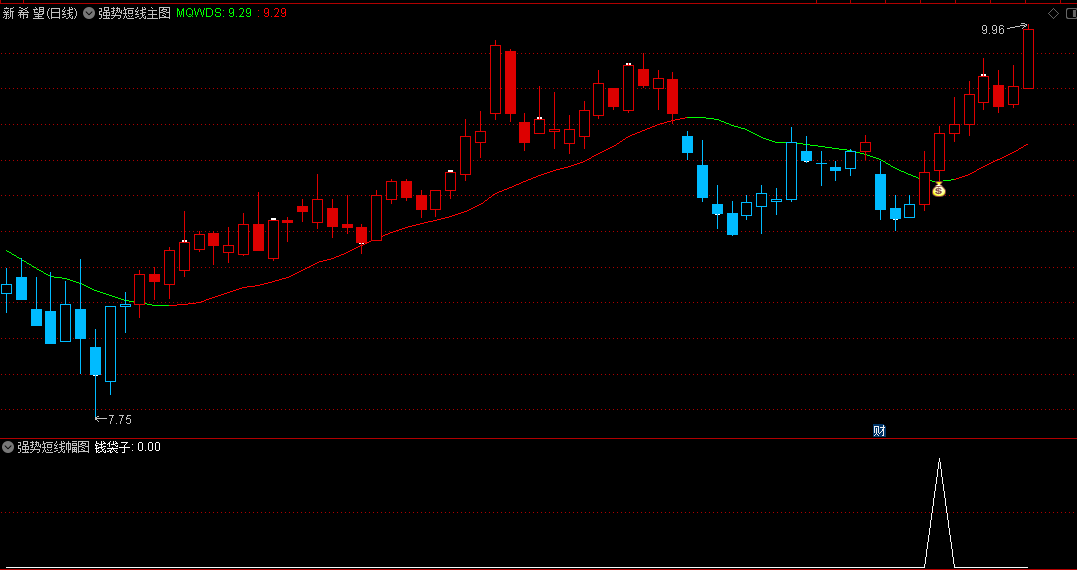 通达信强势短线主图/副图/选股指标是一套专注于短线交易的技术分析工具。