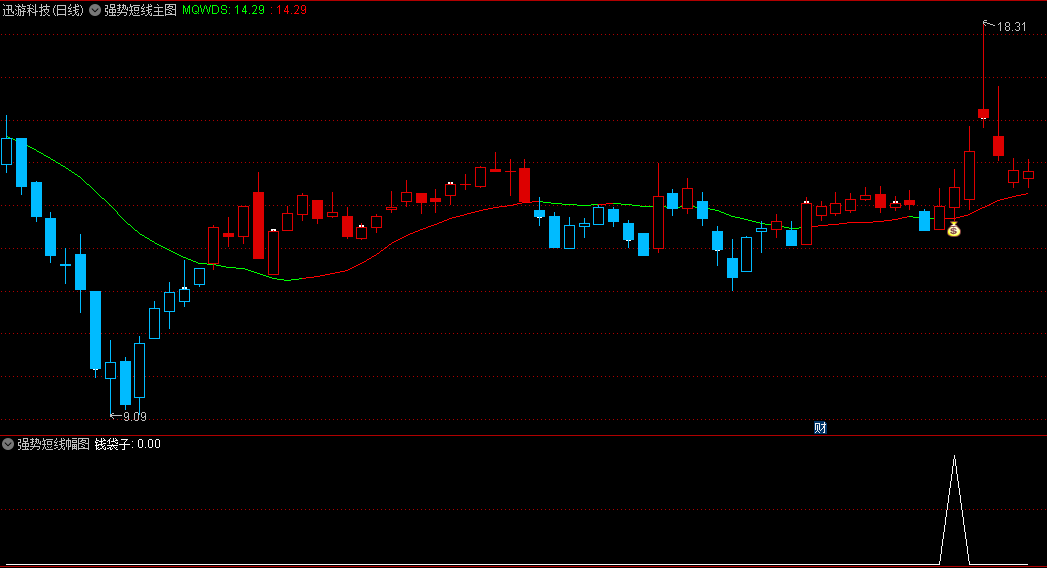 通达信强势短线主图/副图/选股指标是一套专注于短线交易的技术分析工具。