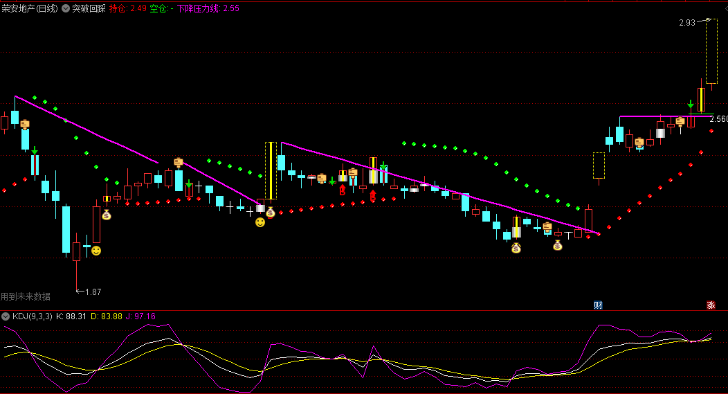 通达信突破回踩主图指标，能够自动地画出相应的线条，清晰识别股价波动趋势，比较适合喜欢用手工画线的用户！