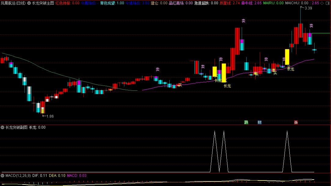 通达信长龙突破主图/副图/选股指标，龙头突破，均线放量拉升大阳，识别市场中的强势龙头股！