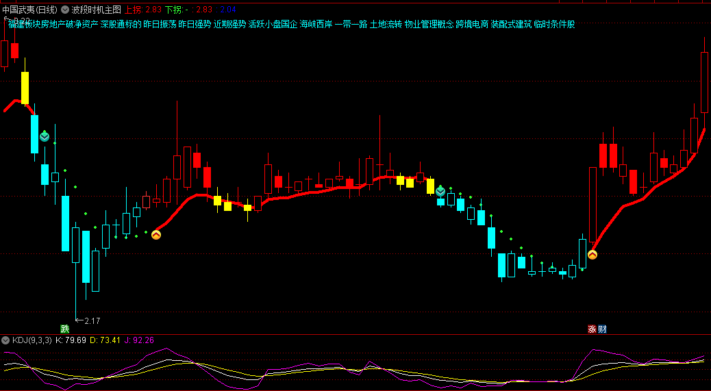 通达信波段时机主图指标，做波段的利器，助你把握波段时机，识别趋势波段，找合适的入场点，给出B点、买点信号