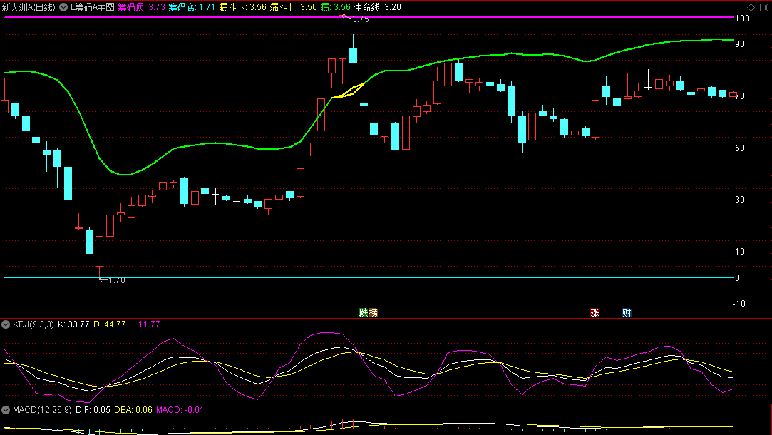 〖L筹码A〗主图指标 绿线变黄线后 当天股价远离黄线 则逢高减仓 通达信 源码