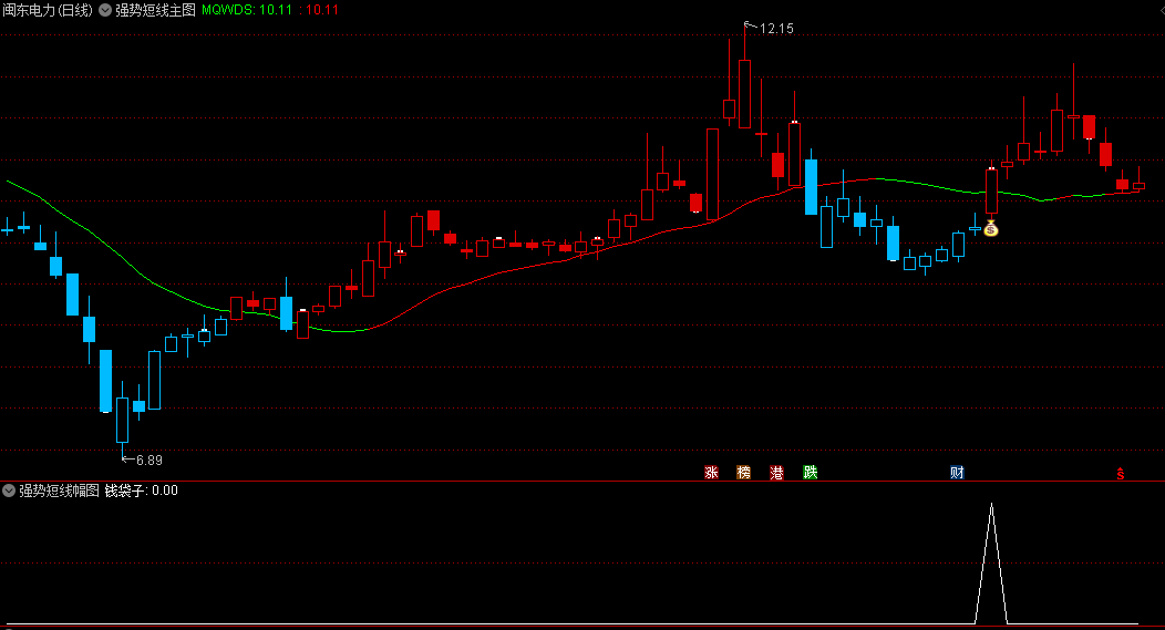 通达信强势短线主图/副图/选股指标是一套专注于短线交易的技术分析工具。