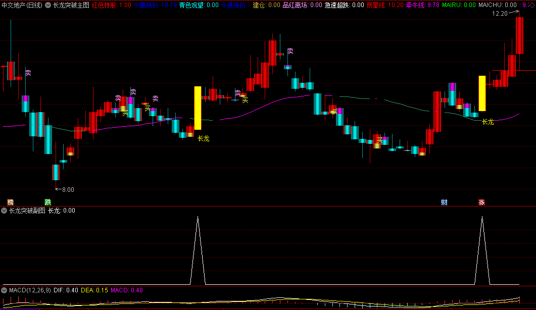 通达信长龙突破主图/副图/选股指标，龙头突破，均线放量拉升大阳，识别市场中的强势龙头股！