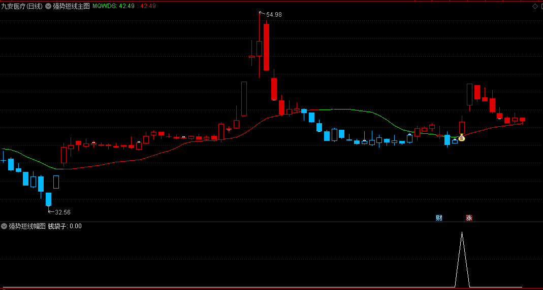 通达信强势短线主图/副图/选股指标是一套专注于短线交易的技术分析工具。
