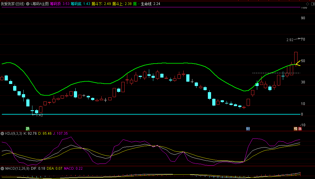 〖L筹码A〗主图指标 绿线变黄线后 当天股价远离黄线 则逢高减仓 通达信 源码