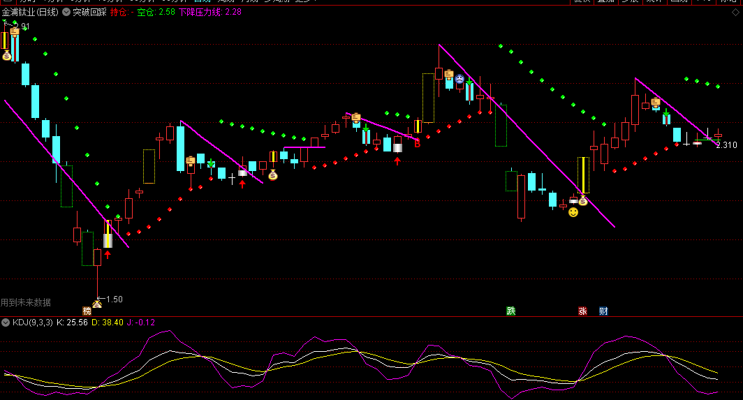 通达信突破回踩主图指标，能够自动地画出相应的线条，清晰识别股价波动趋势，比较适合喜欢用手工画线的用户！