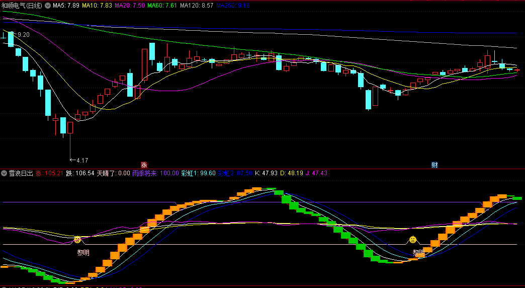 通达信雪浪日出副图指标，专门捕捉阶段性底部，日出与黎明信号同时出现时，就是买入时机！