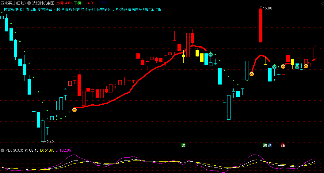 通达信波段时机主图指标，做波段的利器，助你把握波段时机，识别趋势波段，找合适的入场点，给出B点、买点信号