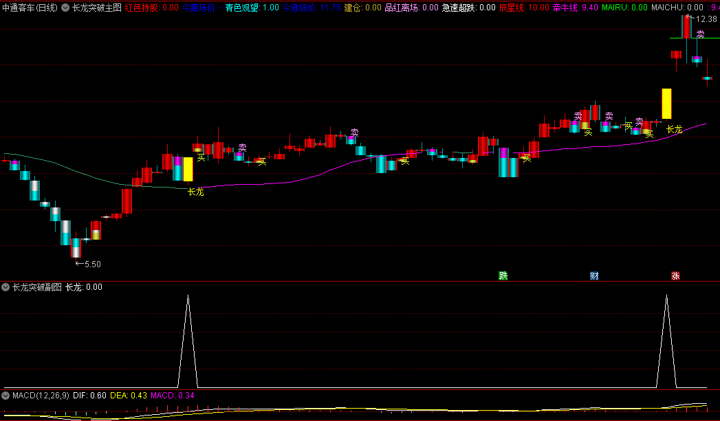 通达信长龙突破主图/副图/选股指标，龙头突破，均线放量拉升大阳，识别市场中的强势龙头股！