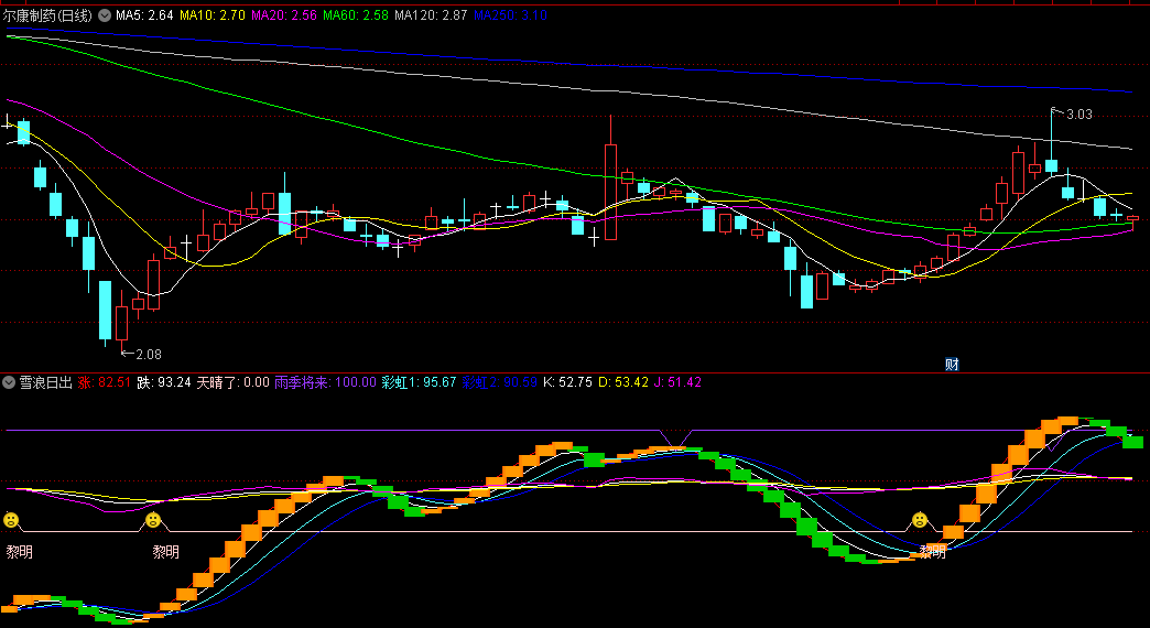 通达信雪浪日出副图指标，专门捕捉阶段性底部，日出与黎明信号同时出现时，就是买入时机！
