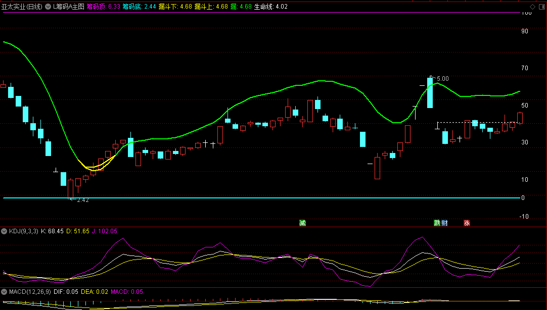 〖L筹码A〗主图指标 绿线变黄线后 当天股价远离黄线 则逢高减仓 通达信 源码