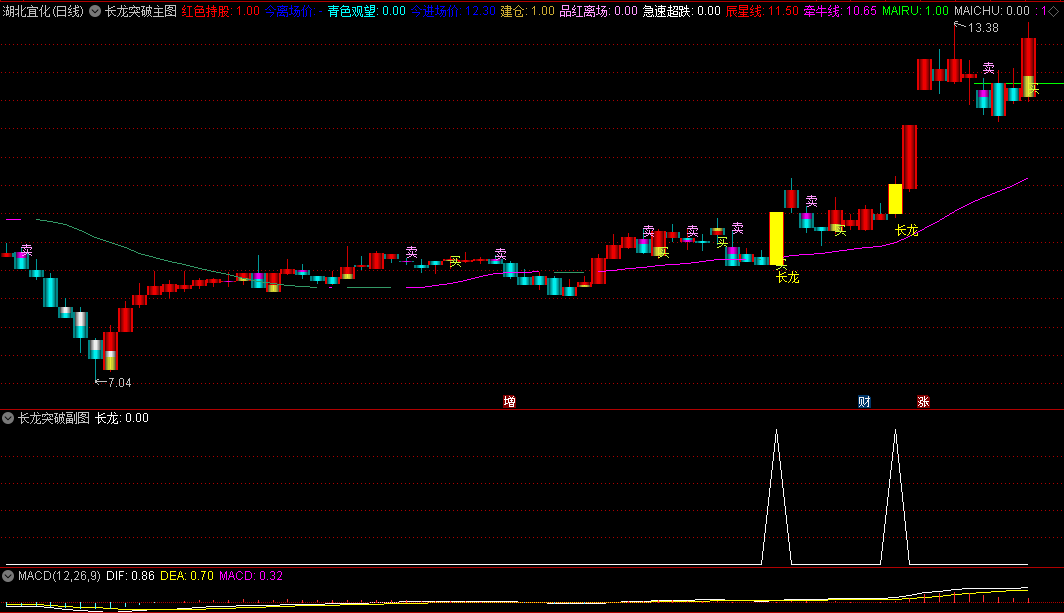 通达信长龙突破主图/副图/选股指标，龙头突破，均线放量拉升大阳，识别市场中的强势龙头股！