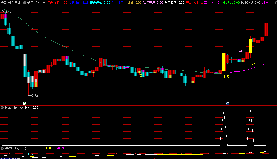通达信长龙突破主图/副图/选股指标，龙头突破，均线放量拉升大阳，识别市场中的强势龙头股！