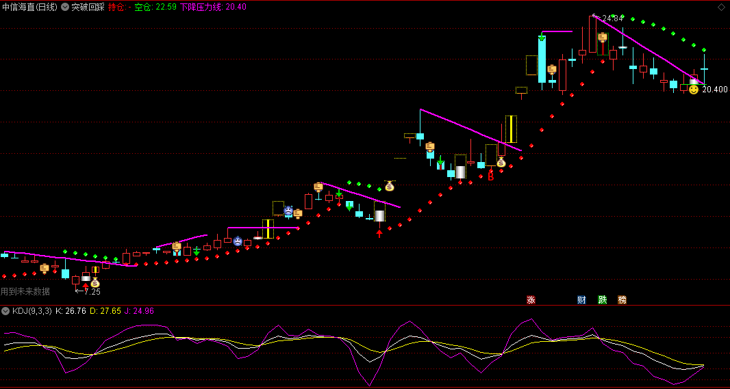 通达信突破回踩主图指标，能够自动地画出相应的线条，清晰识别股价波动趋势，比较适合喜欢用手工画线的用户！