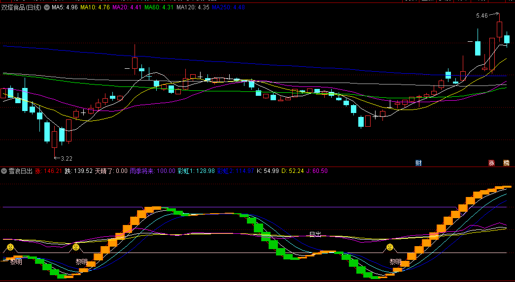 通达信雪浪日出副图指标，专门捕捉阶段性底部，日出与黎明信号同时出现时，就是买入时机！