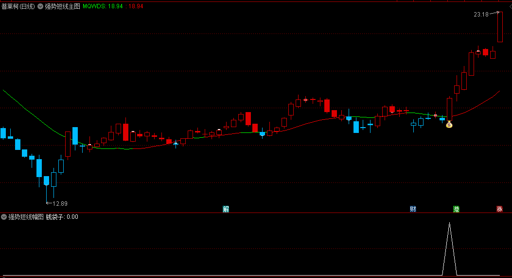 通达信强势短线主图/副图/选股指标是一套专注于短线交易的技术分析工具。