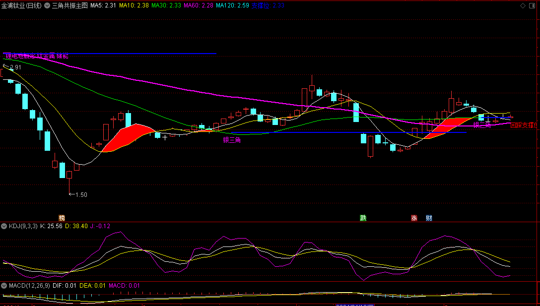 通达信三角共振主图指标，结合了均线系统、黄金柱、MACD、KDJ、RSI，多个指标共振，识别潜在买点和底部！