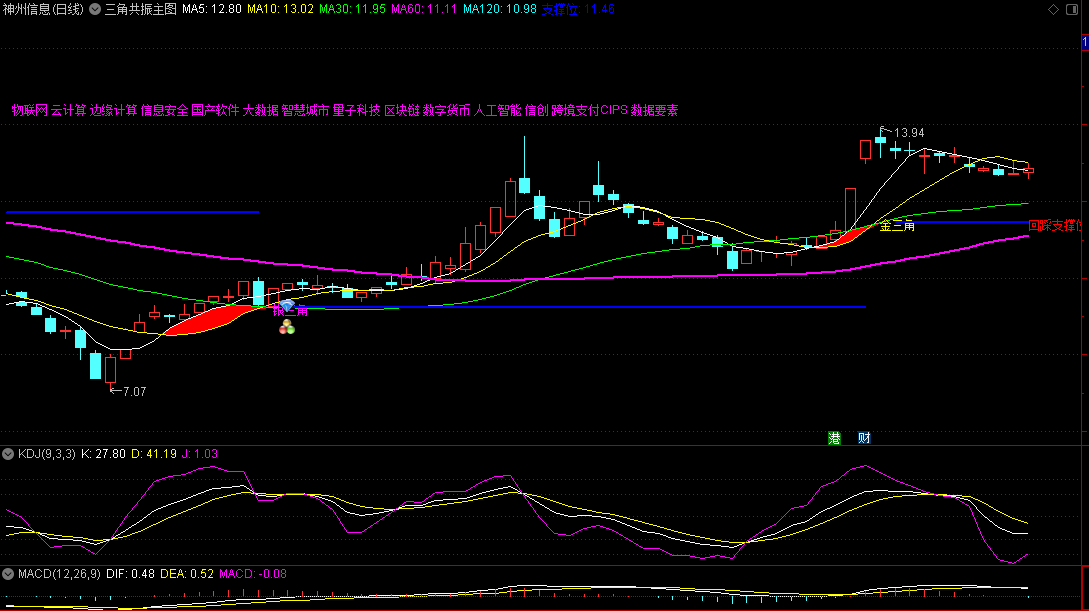 通达信三角共振主图指标，结合了均线系统、黄金柱、MACD、KDJ、RSI，多个指标共振，识别潜在买点和底部！