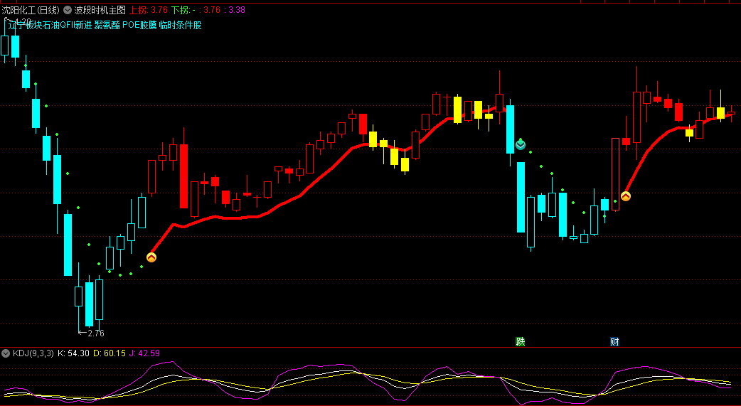 通达信波段时机主图指标，做波段的利器，助你把握波段时机，识别趋势波段，找合适的入场点，给出B点、买点信号
