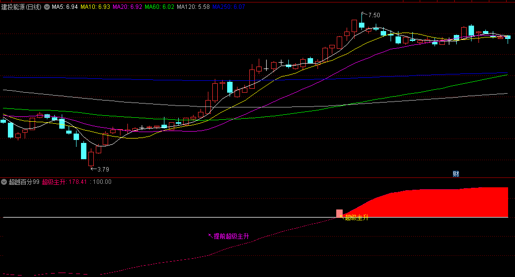 同花顺超越百分99副图指标 指标原理抓超级主升浪 源码 效果图