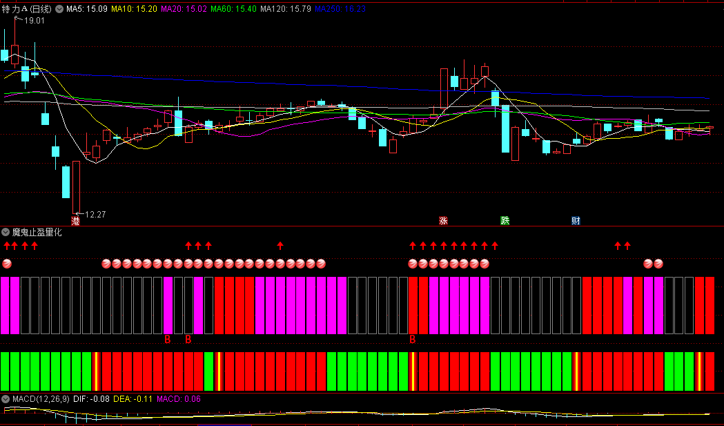 通达信魔鬼止盈量化副图指标，唯有没有感情，没有预期的机械化操作，才能保全利润，截断亏损！