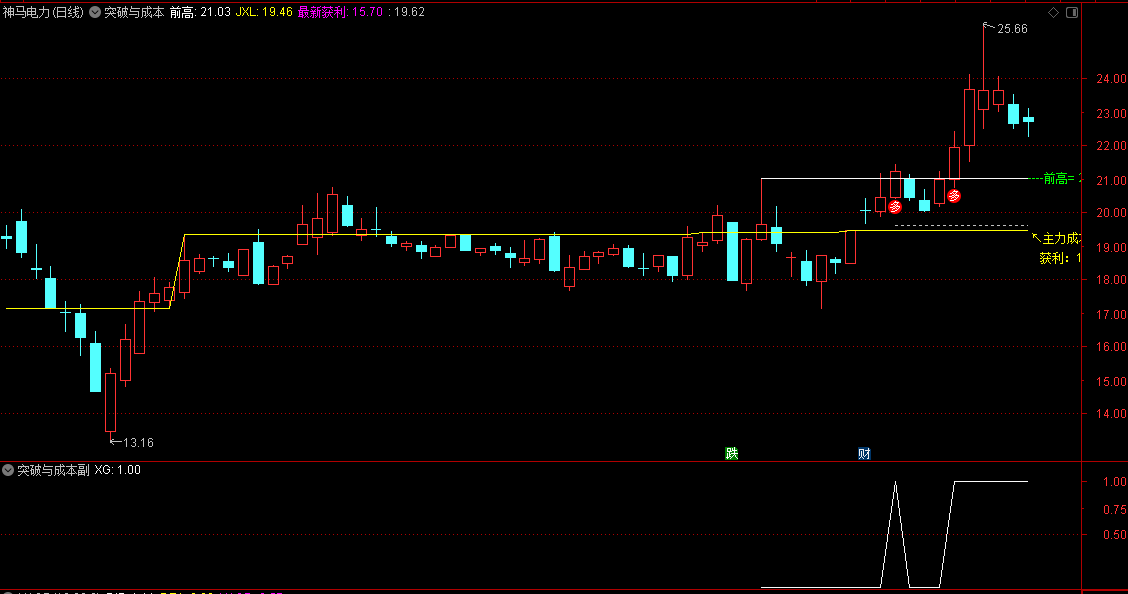 〖突破与成本〗主图/副图/选股指标 一个突破信号+加上主力成本更方便的观察其有效性 通达信 源码