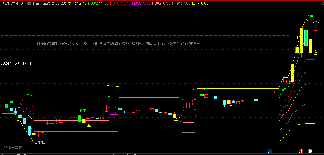 超霸操盘手之上车下车通道主图指标，一个玩波段的超霸道的优秀指标，做波段做趋势绝对一流！