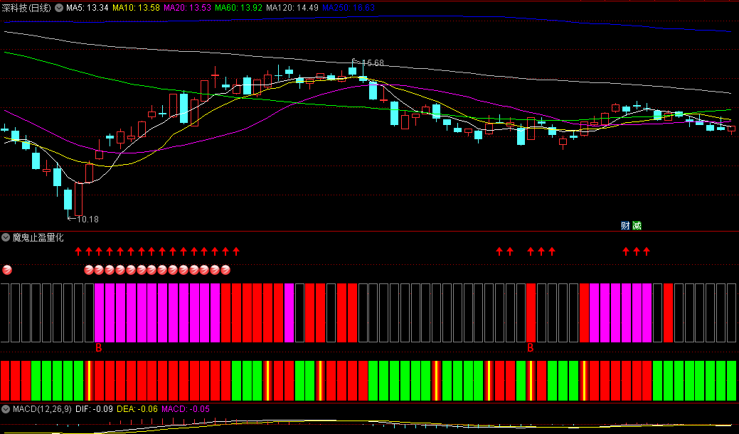 通达信魔鬼止盈量化副图指标，唯有没有感情，没有预期的机械化操作，才能保全利润，截断亏损！