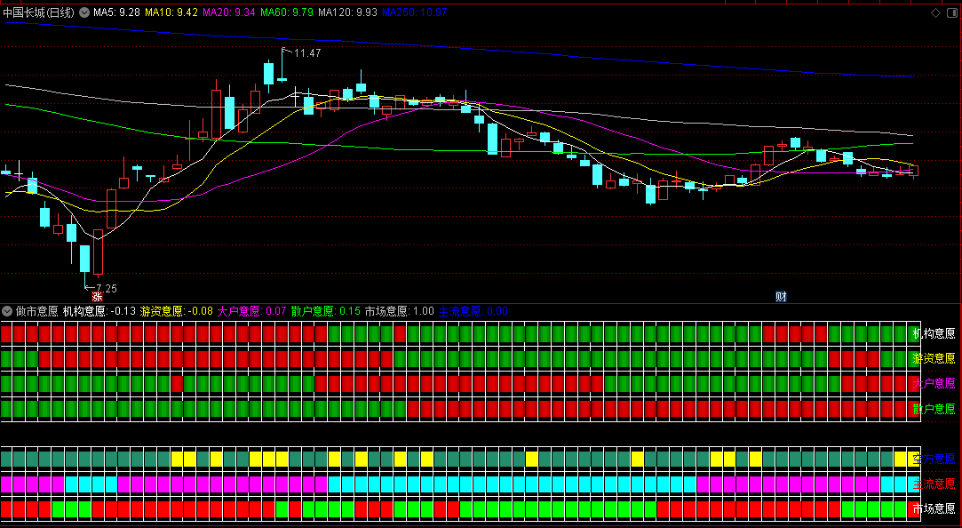 跟踪市场的做市意愿副图指标，散户意愿+大户意愿+游资意愿+机构意愿，市场意愿+主流意愿+空方意愿！