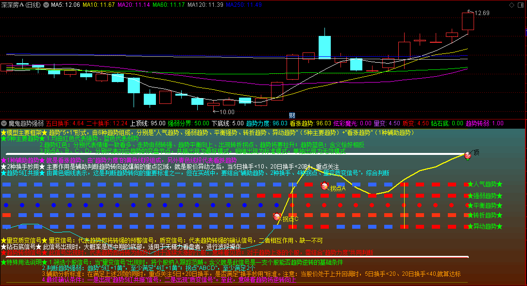 通达信魔鬼趋势强弱模型副图指标，评判趋势的强弱，分析判断个股处于什么状态之中！