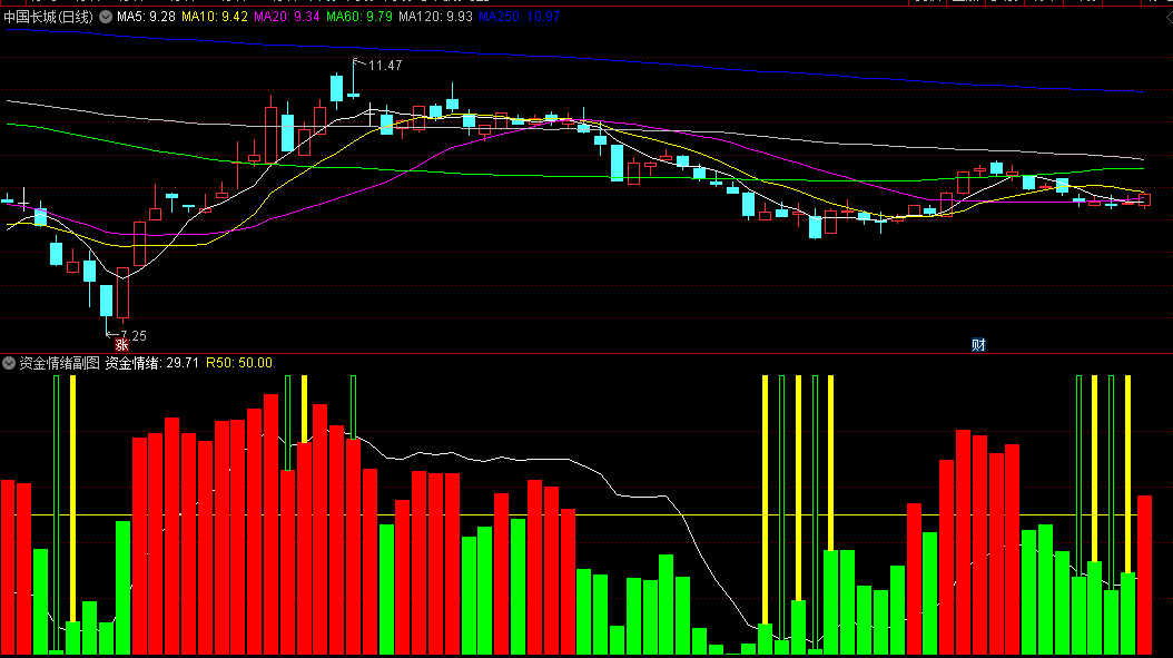 通达信《资金情绪》副图+选股指标，了解进场资金情绪+场内筹码持有者的情绪，用情绪+资金情绪发现上涨逻辑！