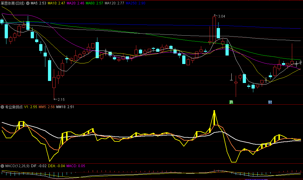 黄线上穿粉线金叉叠加黄金柱出现就是买点的专业做拐点副图公式