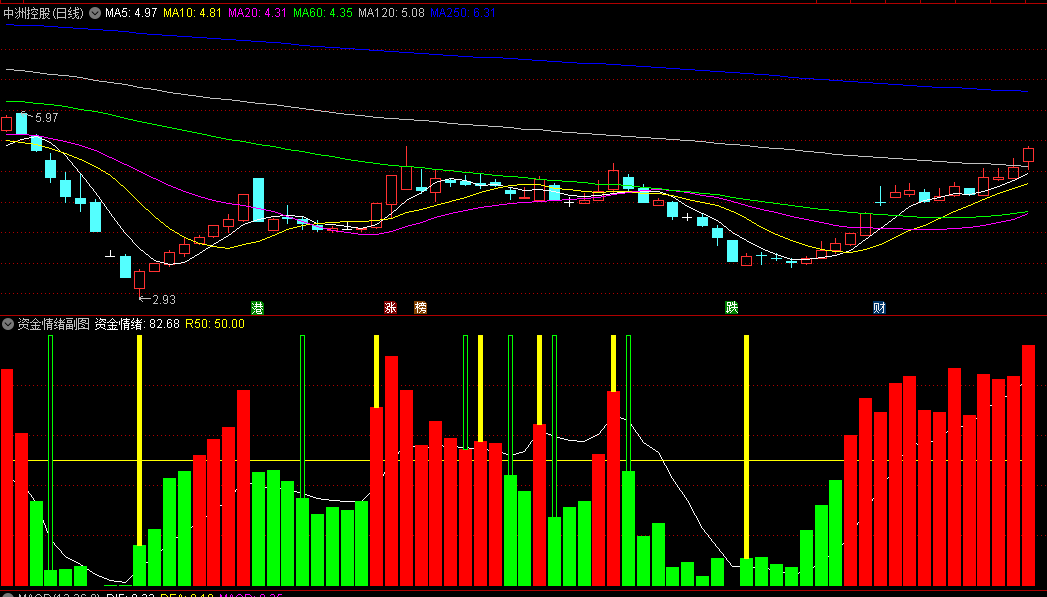 通达信《资金情绪》副图+选股指标，了解进场资金情绪+场内筹码持有者的情绪，用情绪+资金情绪发现上涨逻辑！