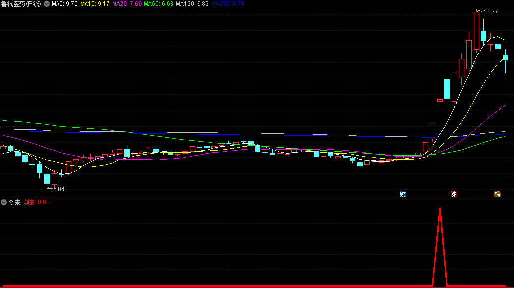 今选〖剑来〗副图/选股指标 根据股票势能而创 势起加资金则一剑定乾坤 通达信 源码