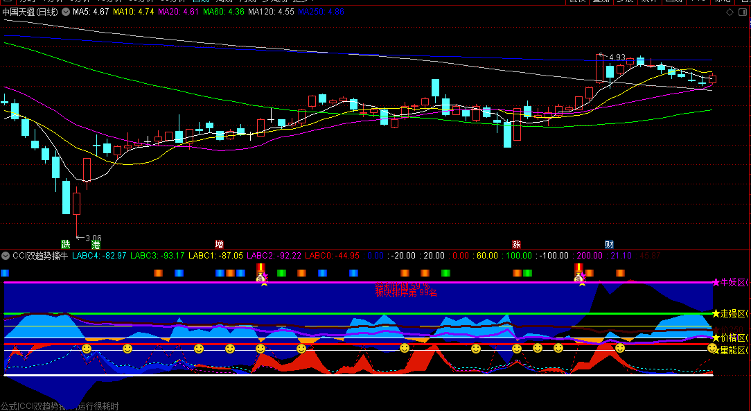 通达信CCI双趋势擒牛副图/选股指标，在市场中识别潜在牛股，用CCI周线与CCI月线来抓牛股的指标！