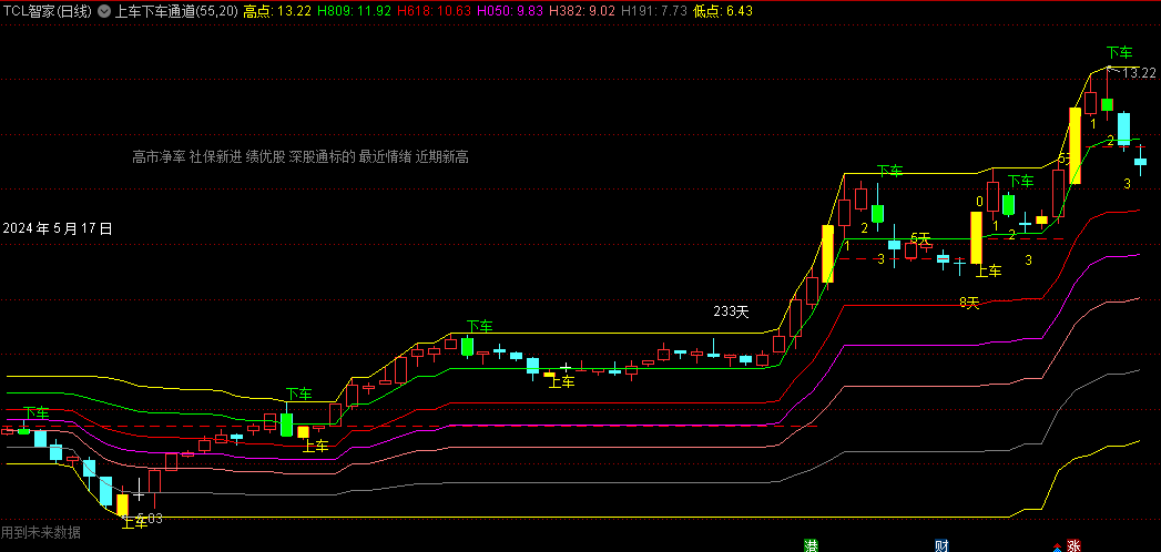 超霸操盘手之上车下车通道主图指标，一个玩波段的超霸道的优秀指标，做波段做趋势绝对一流！