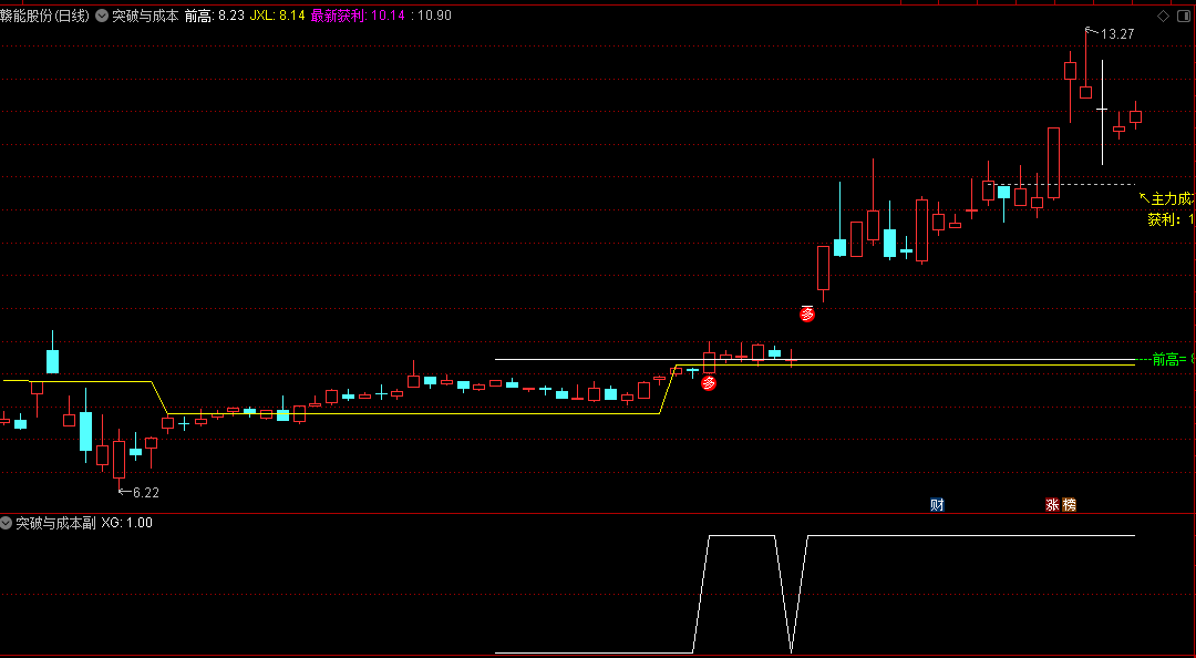 〖突破与成本〗主图/副图/选股指标 一个突破信号+加上主力成本更方便的观察其有效性 通达信 源码