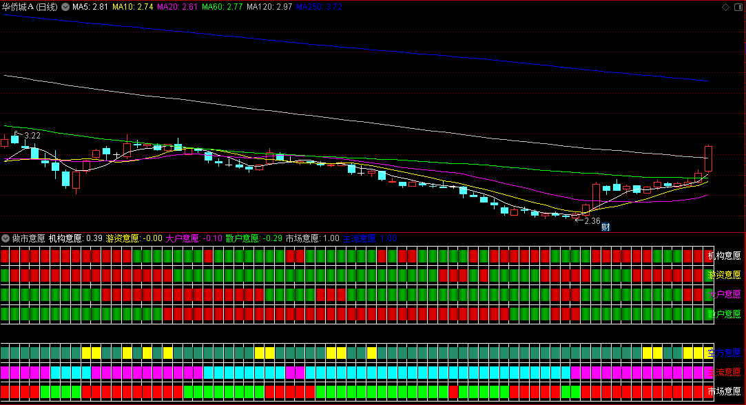 跟踪市场的做市意愿副图指标，散户意愿+大户意愿+游资意愿+机构意愿，市场意愿+主流意愿+空方意愿！