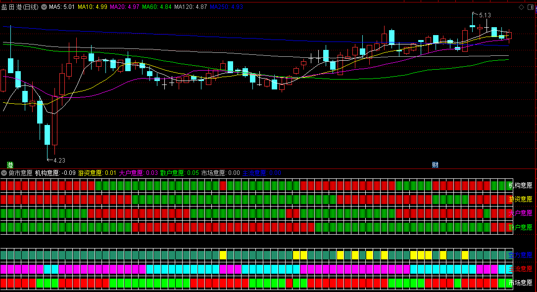 跟踪市场的做市意愿副图指标，散户意愿+大户意愿+游资意愿+机构意愿，市场意愿+主流意愿+空方意愿！