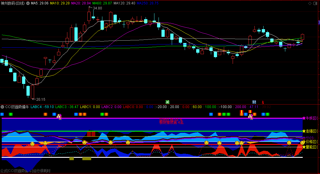 通达信CCI双趋势擒牛副图/选股指标，在市场中识别潜在牛股，用CCI周线与CCI月线来抓牛股的指标！