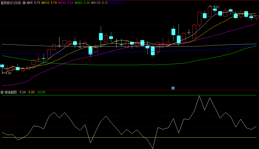 〖情绪〗副图指标 情绪大于20时 个股相对活跃 易迎来一波大涨 通达信 源码