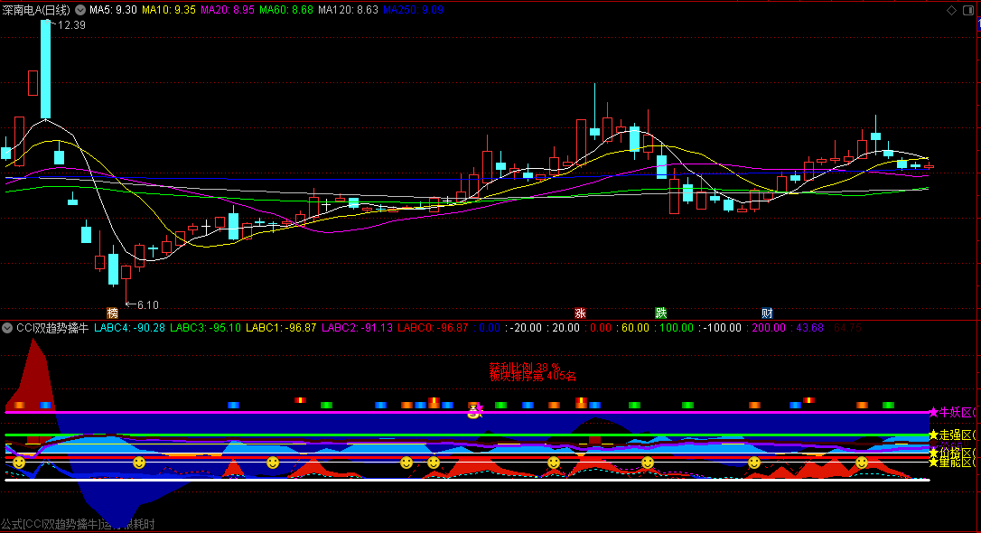 通达信CCI双趋势擒牛副图/选股指标，在市场中识别潜在牛股，用CCI周线与CCI月线来抓牛股的指标！
