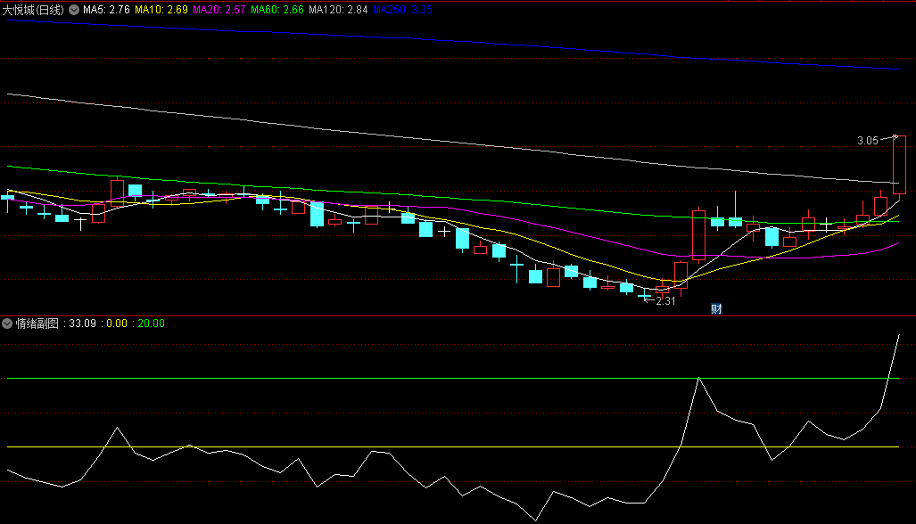 〖情绪〗副图指标 情绪大于20时 个股相对活跃 易迎来一波大涨 通达信 源码