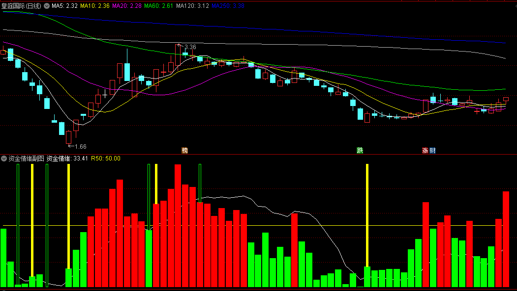 通达信《资金情绪》副图+选股指标，了解进场资金情绪+场内筹码持有者的情绪，用情绪+资金情绪发现上涨逻辑！