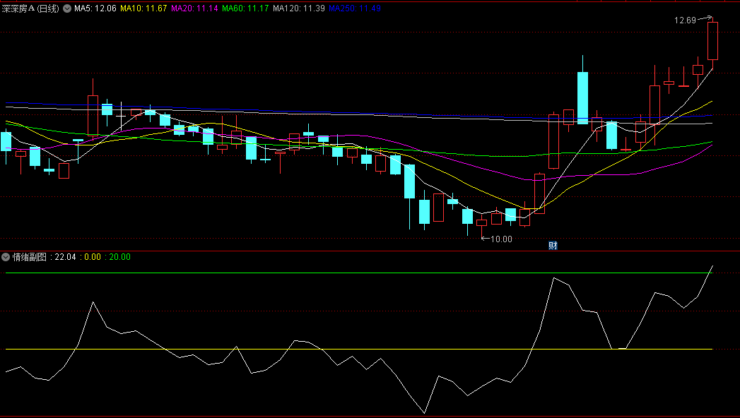 〖情绪〗副图指标 情绪大于20时 个股相对活跃 易迎来一波大涨 通达信 源码